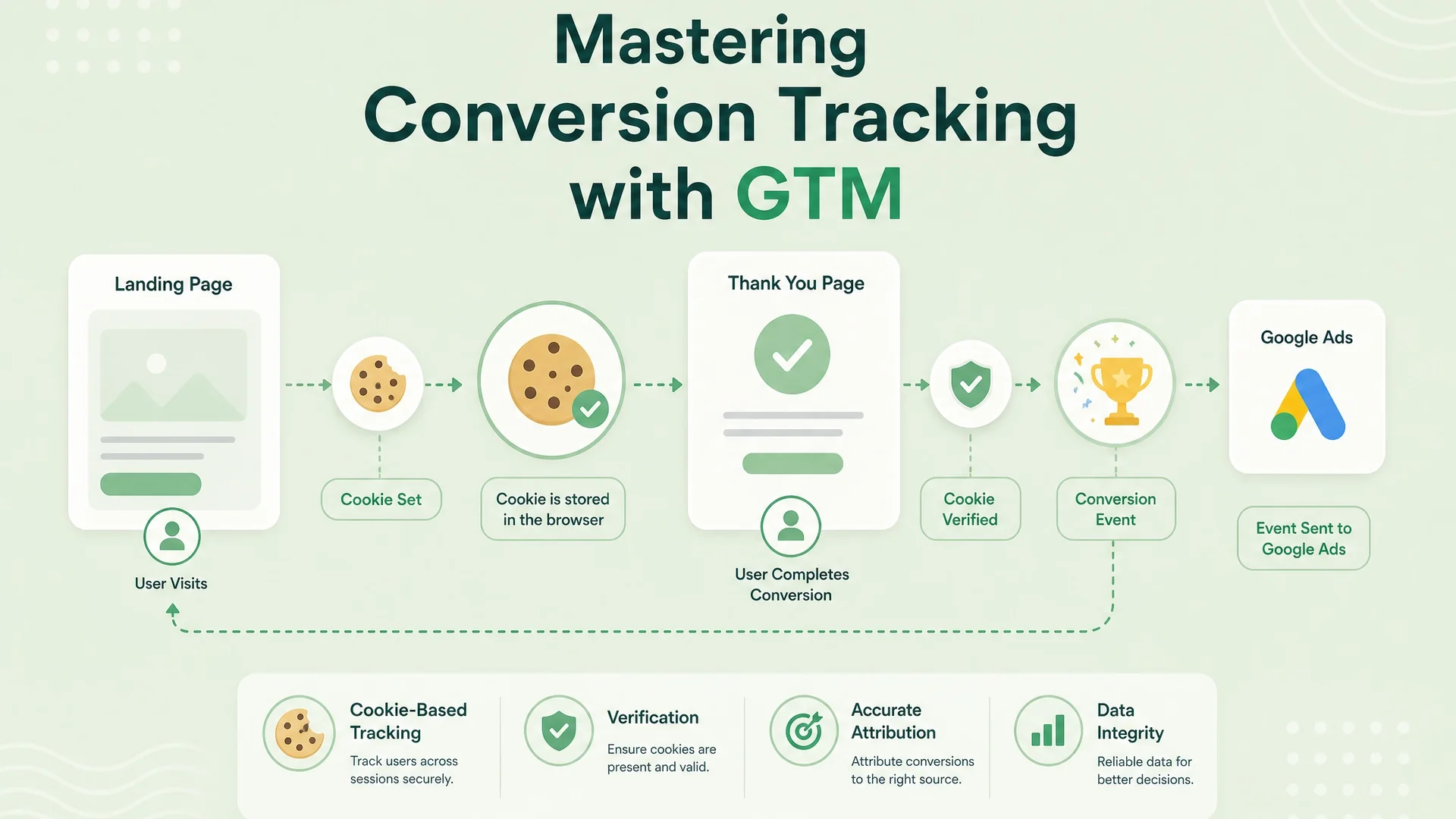 Mastering Conversion Tracking with Google Tag Manager: A Detailed Guide to Cookie-Based Conversion Tracking