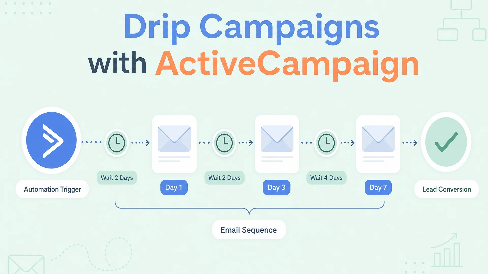 Creating a Drip Campaign easily with ActiveCampaign