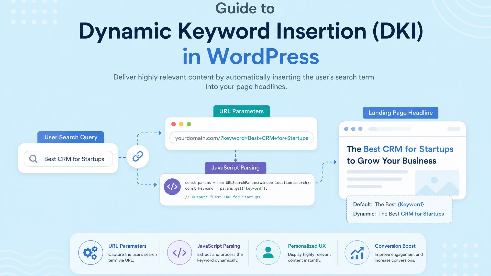 A Comprehensive Guide to Dynamic Keyword Insertion (DKI) in WordPress using Javascript