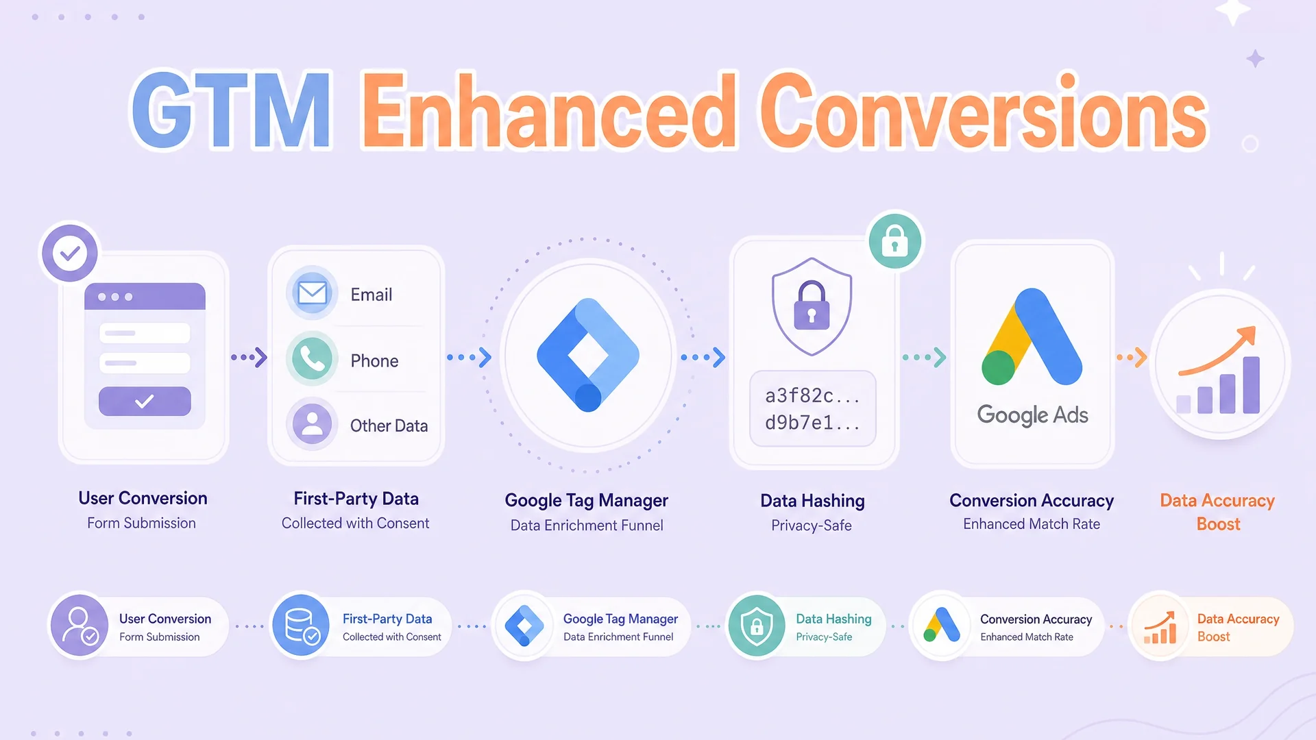 Boosting Your Data Accuracy with Google Tag Manager Enhanced Conversions