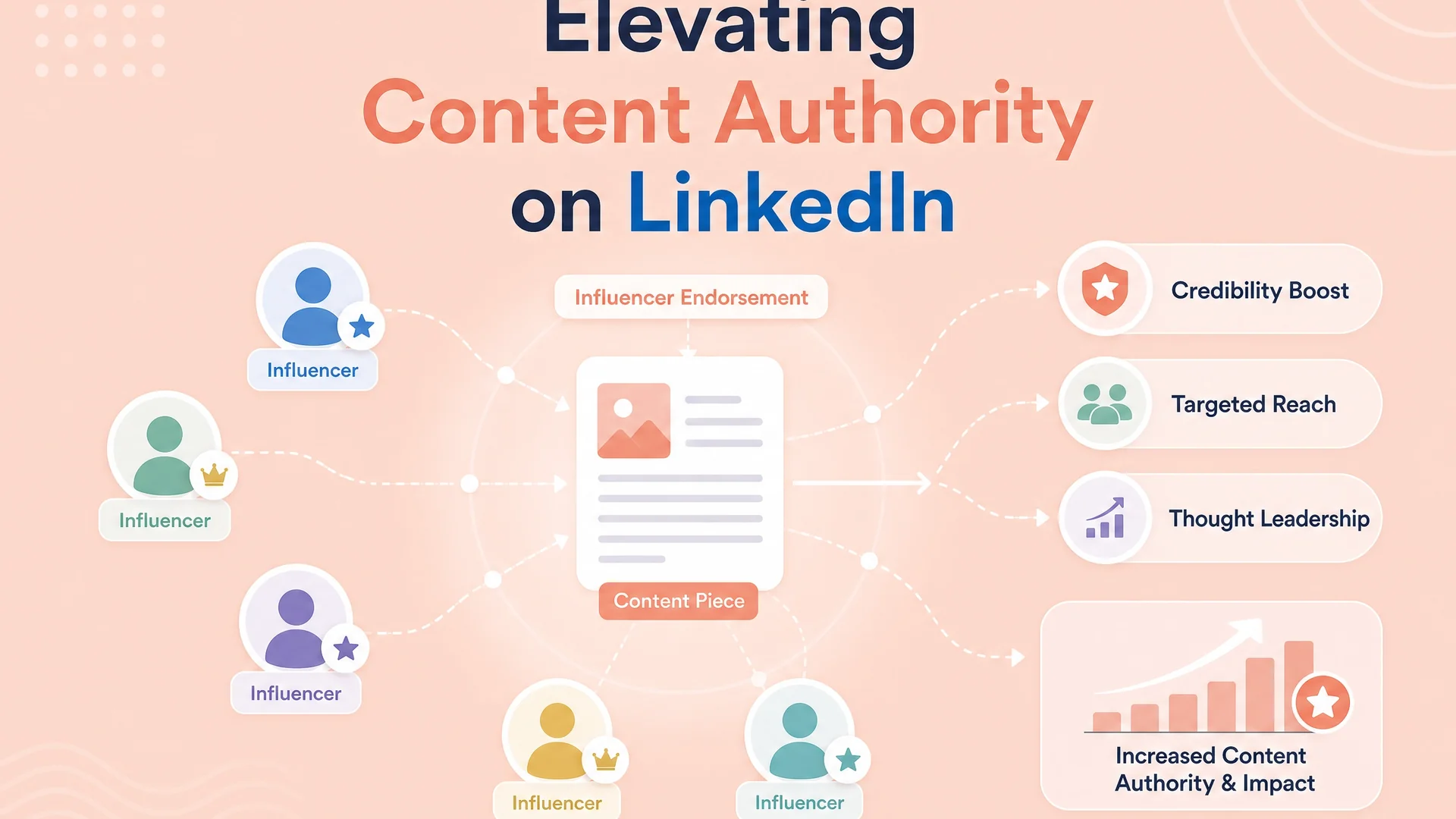 Elevating Content Authority: Harnessing Industry Influencers through LinkedIn