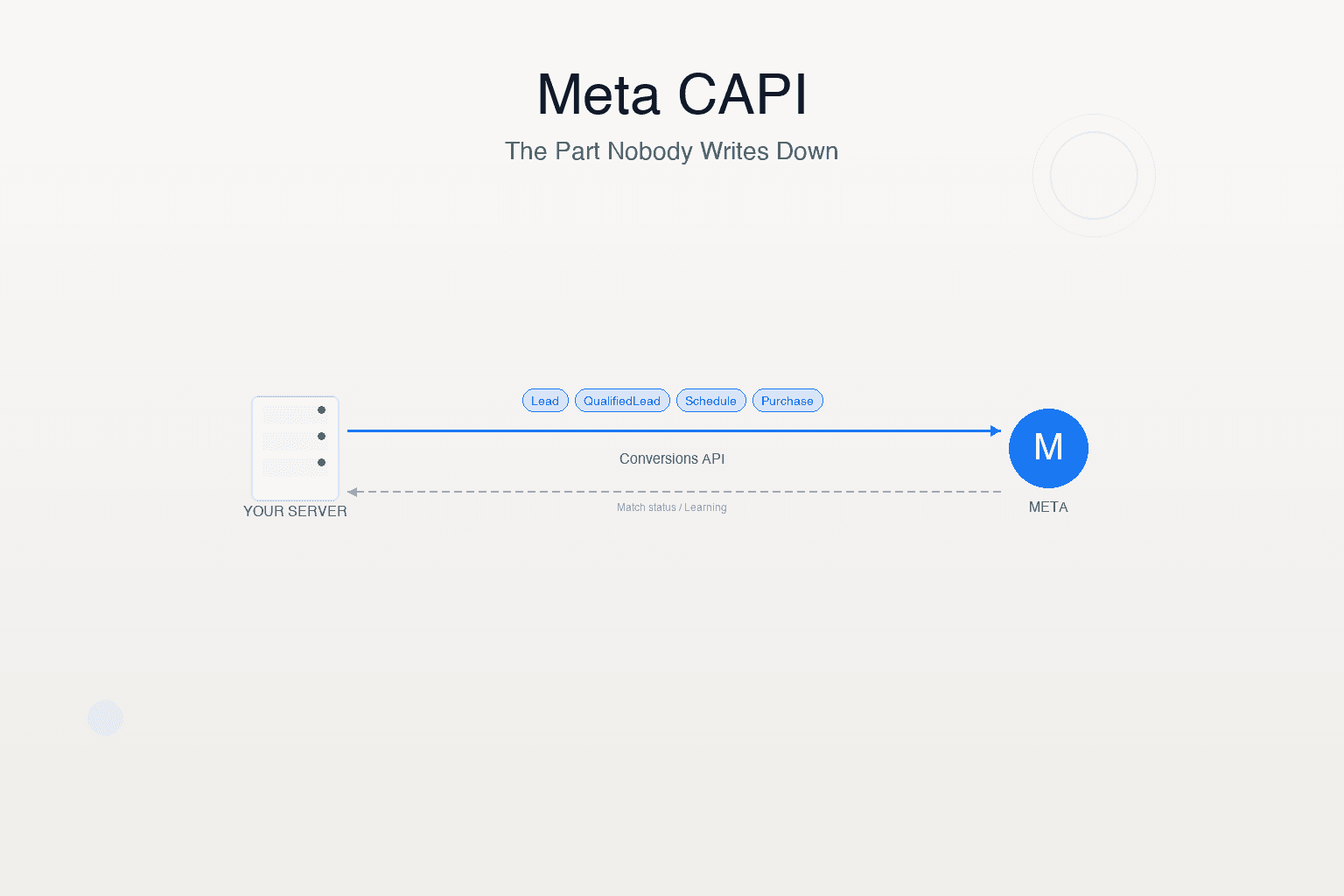 Meta CAPI: A Grounded Guide to the Part Nobody Writes Down