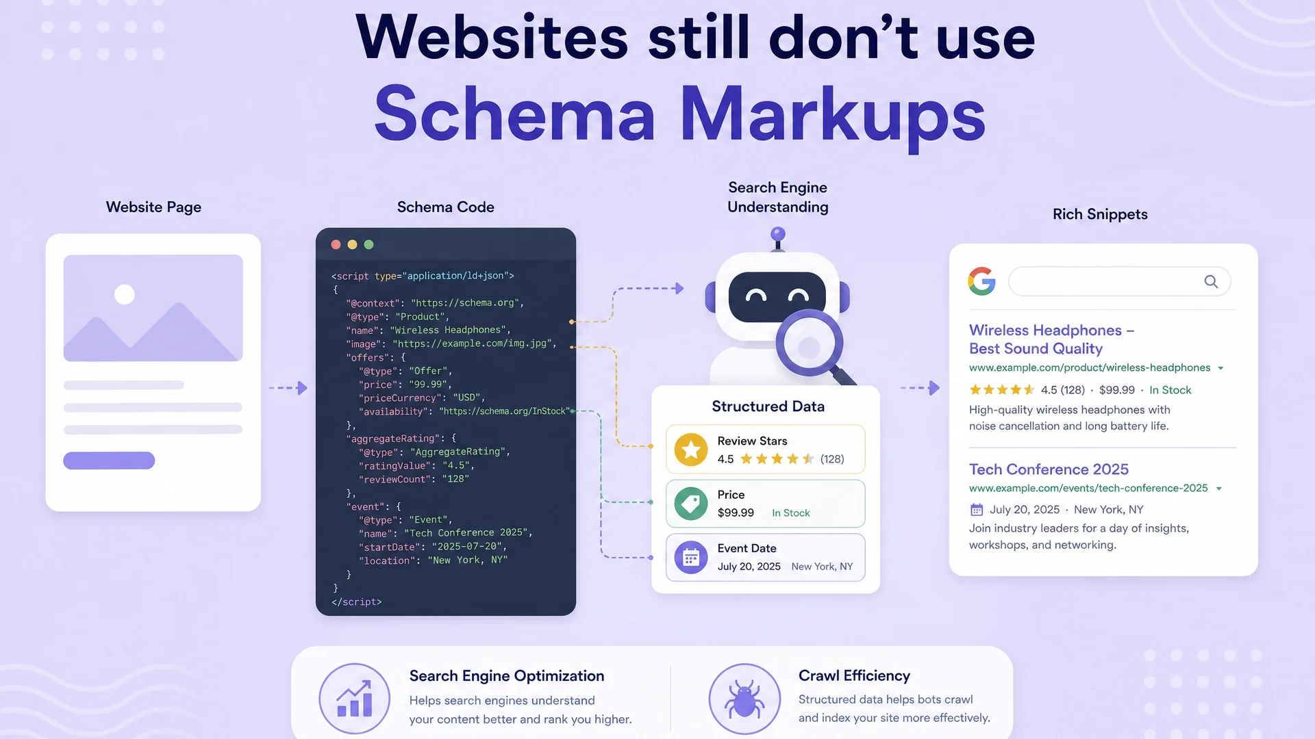 Its 2020 and Websites still don’t use Schema Markups