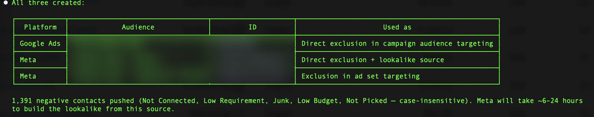 Terminal output: three suppression audiences created from 1,391 written-off leads, each row tagged with how it should be used in Google Ads and Meta